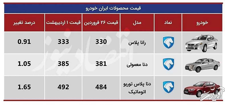 خودروهای پرطرفدار چقدر گران شدند؟ - آخرین قیمت کوییک، تیبا، پژو و سمند